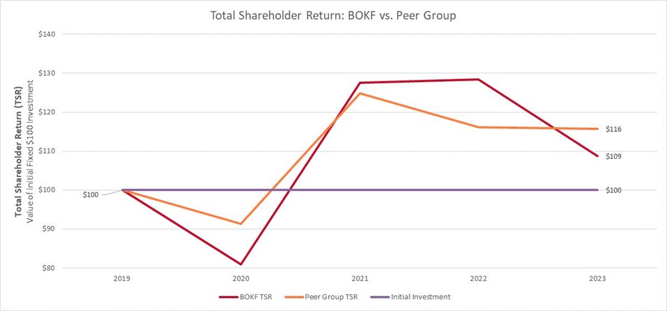 Total Shareholder Return - BOKF vs Peer Group.jpg